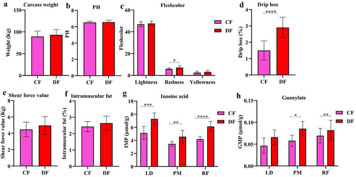 Comparison of Meat Quality and fibre Characteristics in Pigs Breeding in Cement Floor and Deep Litter Floor.