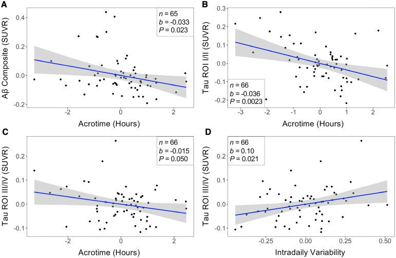 Circadian rhythms are associated with higher amyloid-β and tau and poorer cognition in older adults.