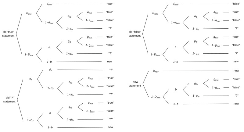 Revisiting the Plausibility Effect in Remembering Truth and Falsity: An Analysis of Underlying Memory and Guessing Processes.