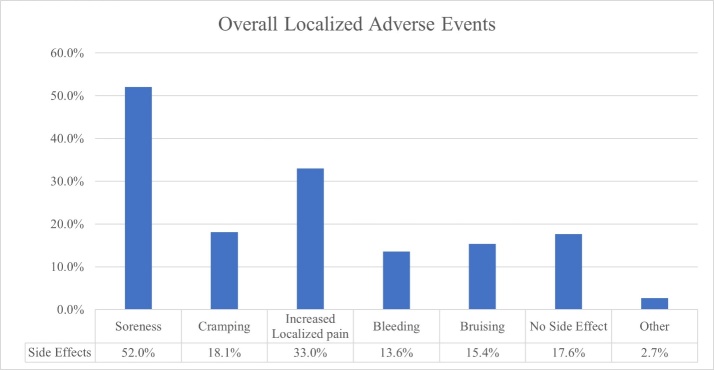 Patient-Perceived Benefits and Adverse Events of Dry Needling.
