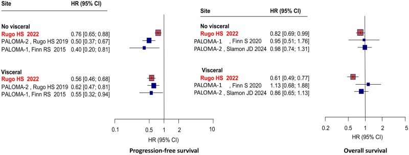 Comparative efficacy between real-world and randomized studies of palbociclib+endocrine therapy in HR-positive/HER2-negative metastatic breast cancer: systematic review and meta-analysis.