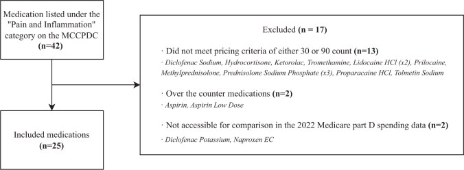 Lowering pain and inflammation drug costs: evaluating the impact of a cost plus drug company model.