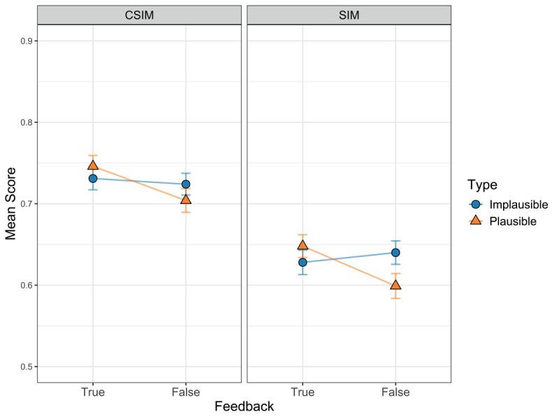 Revisiting the Plausibility Effect in Remembering Truth and Falsity: An Analysis of Underlying Memory and Guessing Processes.