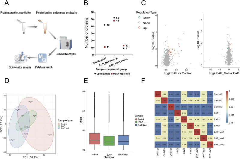 Identification of proteomic markers of chronic prostatitis/chronic pelvic pain syndrome treated with melatonin using a tandem mass tag approach.