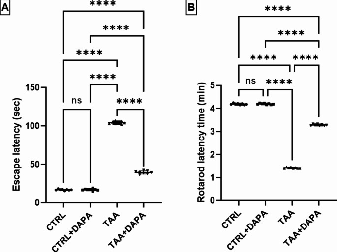 TLR-4/Notch1/NF-κB pathway modulation by dapagliflozin: a novel mechanism for neuroprotection in hepatic encephalopathy.