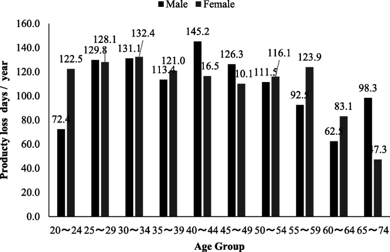 The Impact of Productivity Loss From Presenteeism and Absenteeism on Mental Health in Japan.