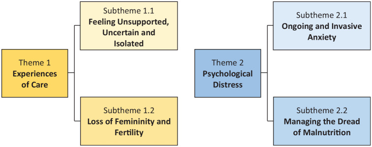 The psychological impact of living with peritoneal mesothelioma: An Interpretative Phenomenological Analysis.