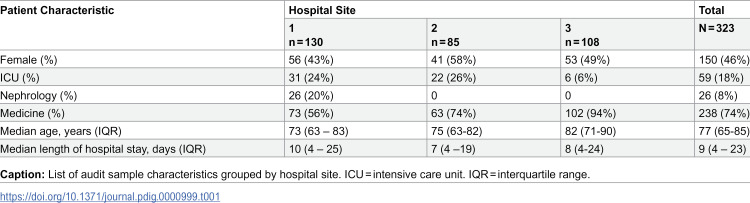 Accuracy of preferred language data in a multi-hospital electronic health record in Toronto, Canada.