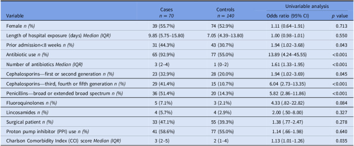 <i>Clostridioides difficile</i> infection and antibiotic prescribing at a regional hospital in Australia: a case-control study.