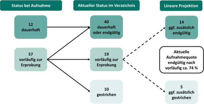 [Digital health applications from a regulatory perspective-Experiences and current developments].