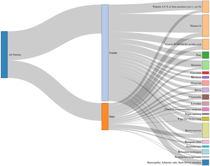 Complementary and Alternative Medicine (CAM) Use in Patients Undergoing Radiotherapy: Sex-specific Prevalence and Associations of Use Based on the S3 Guideline Complementary Medicine in Oncology Questionnaire.