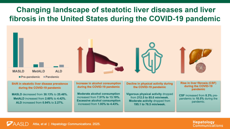 Changing landscape of steatotic liver diseases and liver fibrosis in the United States during the COVID-19 pandemic.