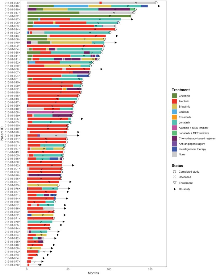 ENIGMA+: a national, decentralized, remote consent study for clinical data and biospecimen collection in patients with ALK-positive advanced NSCLC.