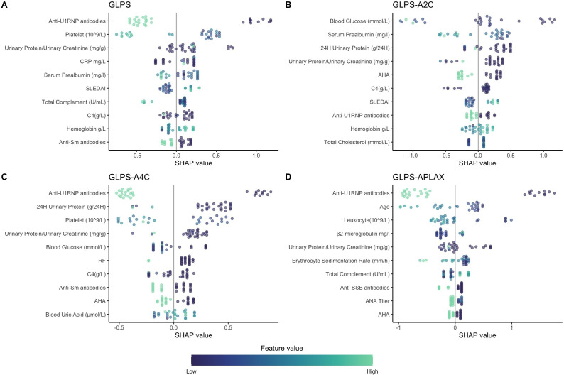 Enhancing predictions of subclinical cardiac dysfunction in SLE patients through integrative machine learning analysis.