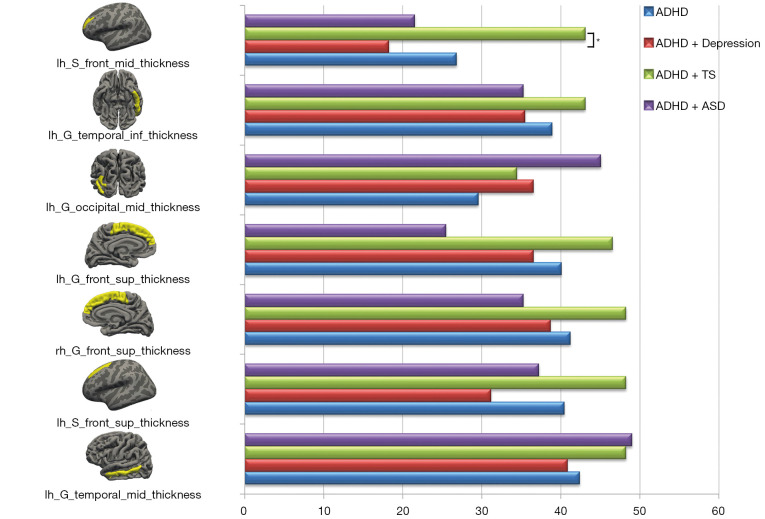 Insights into structural deviations in attention deficit hyperactivity disorder (ADHD) and comorbidities using big data-derived brain charts: a cross-sectional study.