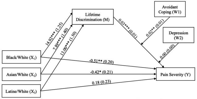 Discrimination and wellbeing are differentially related to pain severity for the racially marginalized.