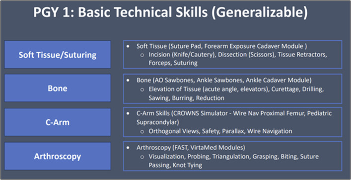 Simulation-Based Training of Surgical and Nonsurgical Skills in Orthopaedic Residency (Symposium Presented at the 2024 Summer CORD Conference).