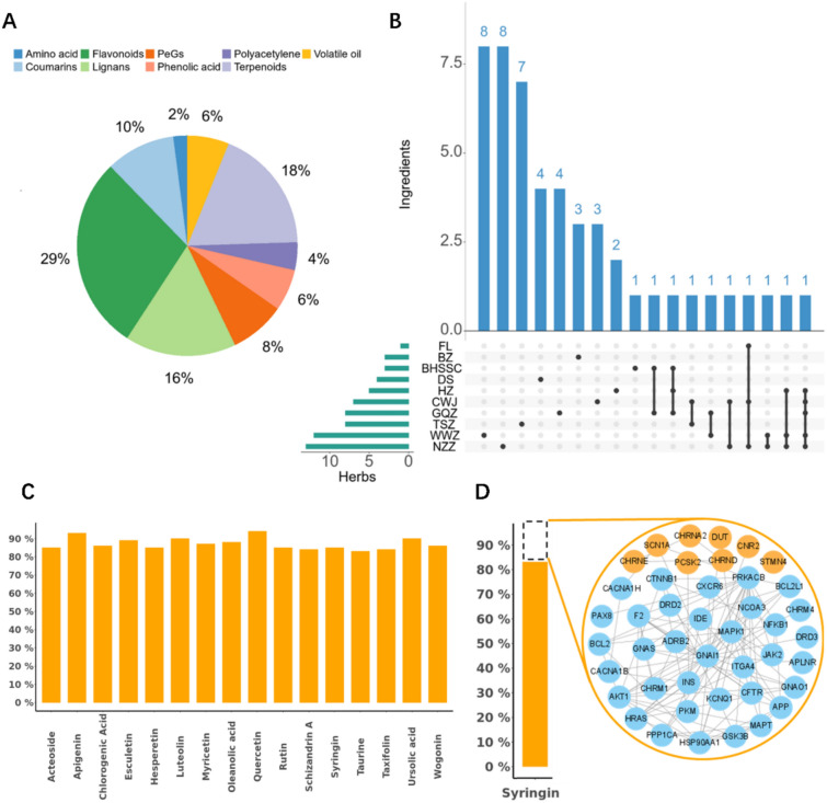 Exploring the potential bioactive compounds group and mechanism of Ci Bai Capsule in treating leukopenia: a combined approach of network pharmacology and transcriptome evidences.
