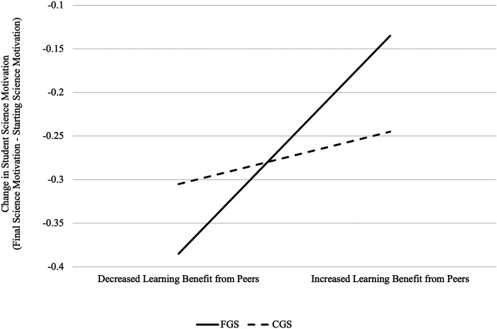 The Power of Peer Experiences: Shifts in Science Motivation and Impacts on Performance.