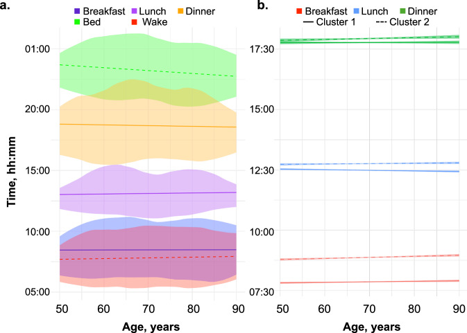 Meal timing trajectories in older adults and their associations with morbidity, genetic profiles, and mortality.