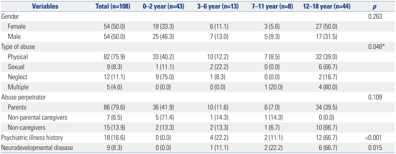 Characteristics of Child Abuse Cases Referred to a Hospital-Based Child Protection Teams in Korea and the Role of Psychiatric Intervention.