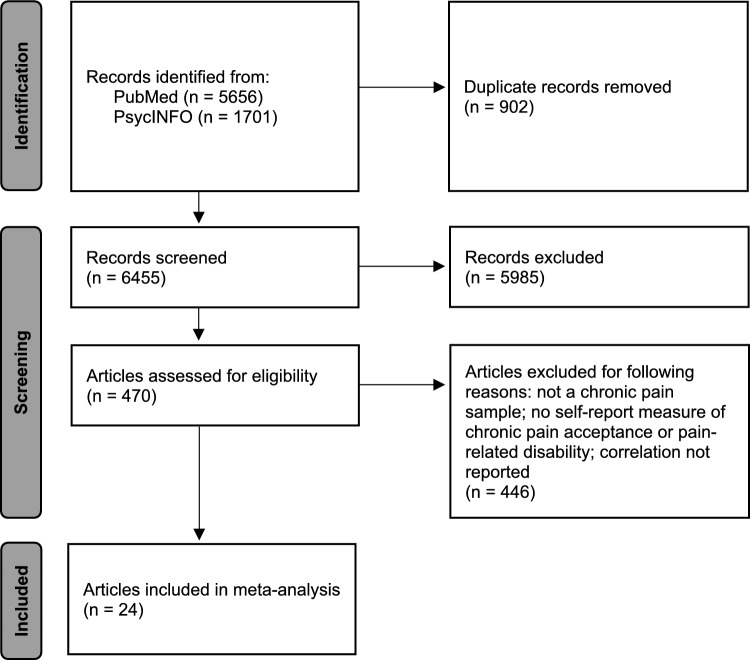 The Association Between Chronic Pain Acceptance and Pain-Related Disability: A Meta-Analysis.
