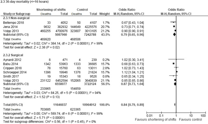 The impact of shortening shifts of physicians during their residency on patients and physicians : A systematic review and meta-analysis.