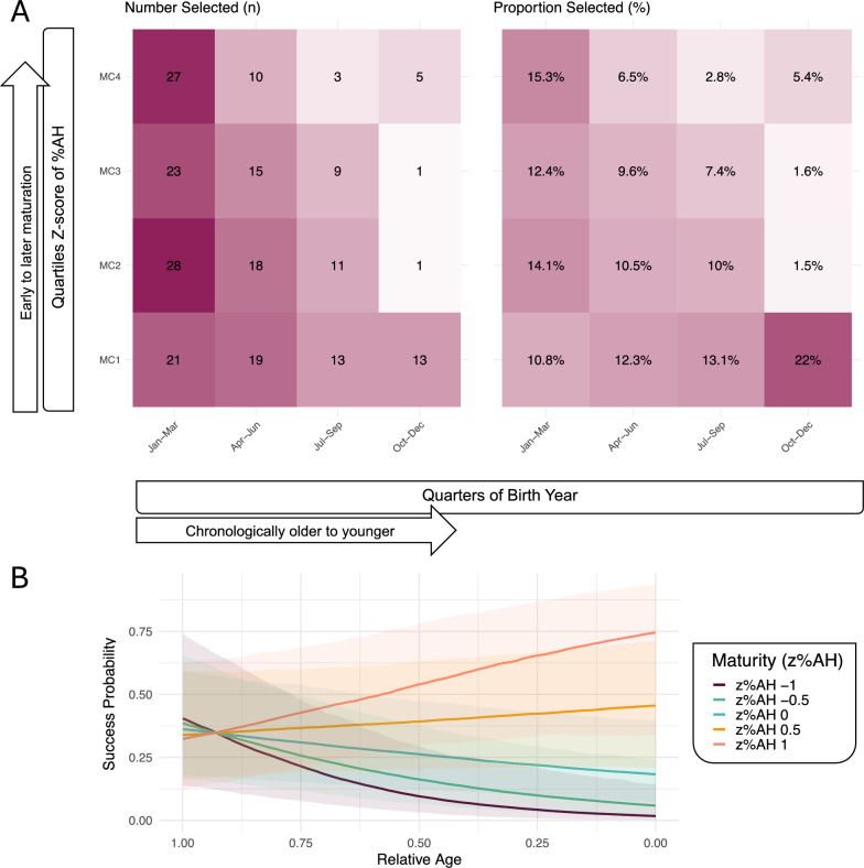 Selection of the Extremes - Male Junior and Adult Ice Hockey Success in relation to Relative Age and its Interaction with Biological Maturation.