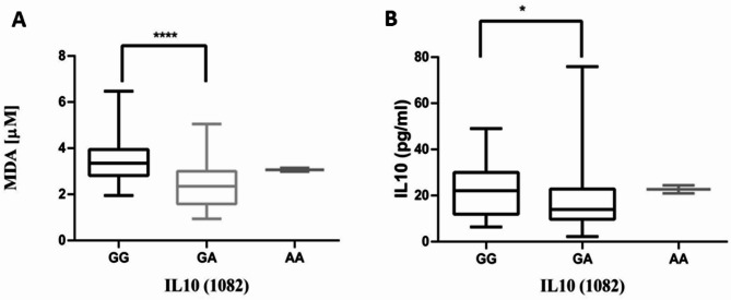IL10 (-1082 G>A, rs1800896) gene polymorphisms are associated with oxidative stress in sickle cell disease patients in Uganda.