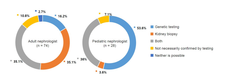 Investigation of current clinical practices and perceptions of patients and caregivers regarding Alport syndrome in South Korea.