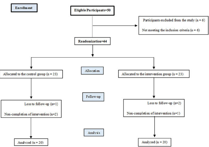 Effectiveness of pelvic floor muscle training in managing urinary incontinence in pregnant women with and without gestational diabetes mellitus.