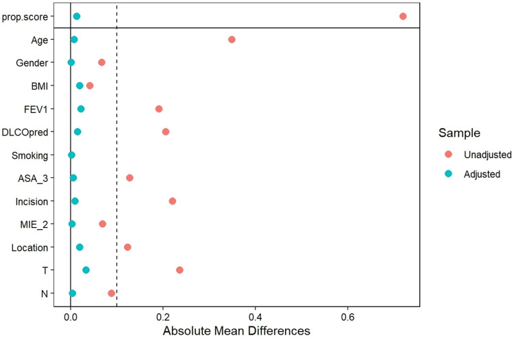 Effect of Neoadjuvant Immunochemotherapy on Postoperative Pulmonary Complications for Locally Advanced Esophageal Cancer: A Propensity Score Matching Cohort Study.