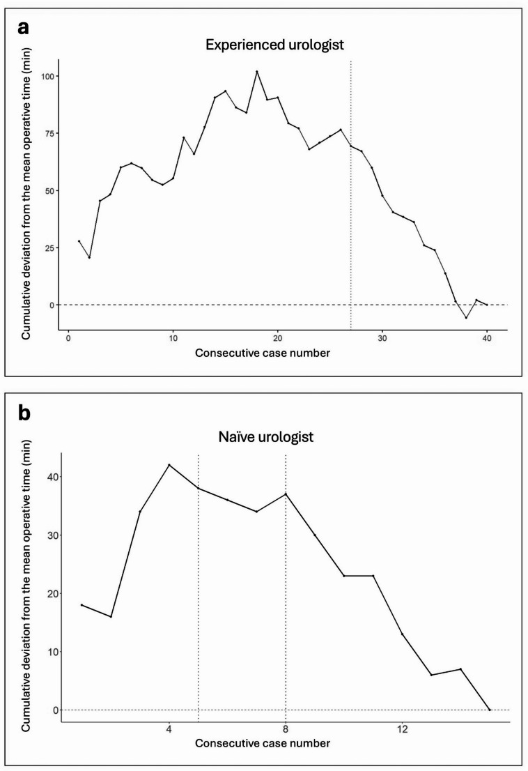 Comparing the clinical outcomes and learning curves of prostatic urethral lift performed by experienced versus naïve urologists.