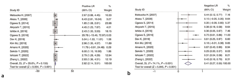 Diagnostic performance of magnetic resonance imaging for lateral pelvic lymph node metastasis in patients with rectal carcinoma: a meta-analysis and systematic review.