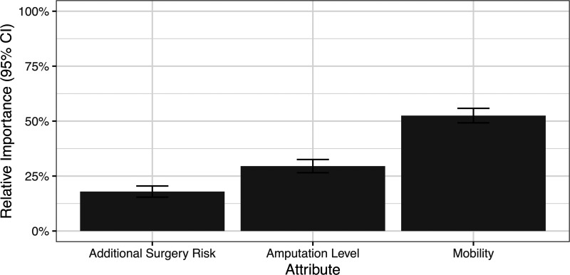Understanding Patient Preferences Regarding Limb Salvage for Diabetic Foot Ulcers: A Discrete Choice Experiment.