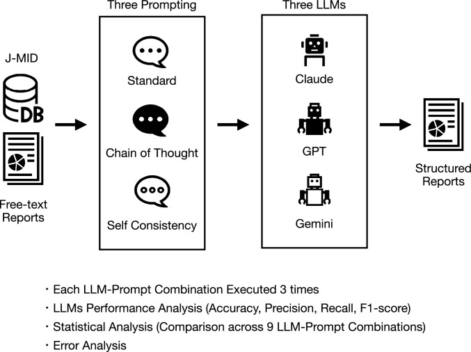 Comparative performance of large language models in structuring head CT radiology reports: multi-institutional validation study in Japan.