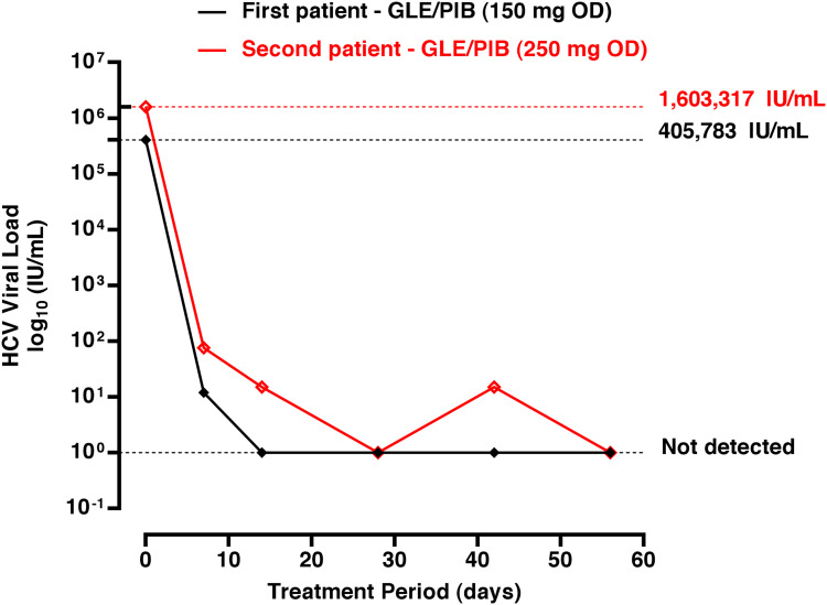 Management of Pediatric Chronic Hepatitis C with Crushed or Split Glecaprevir/Pibrentasvir: A Case Series From East Jeddah Hospital, Saudi Arabia.