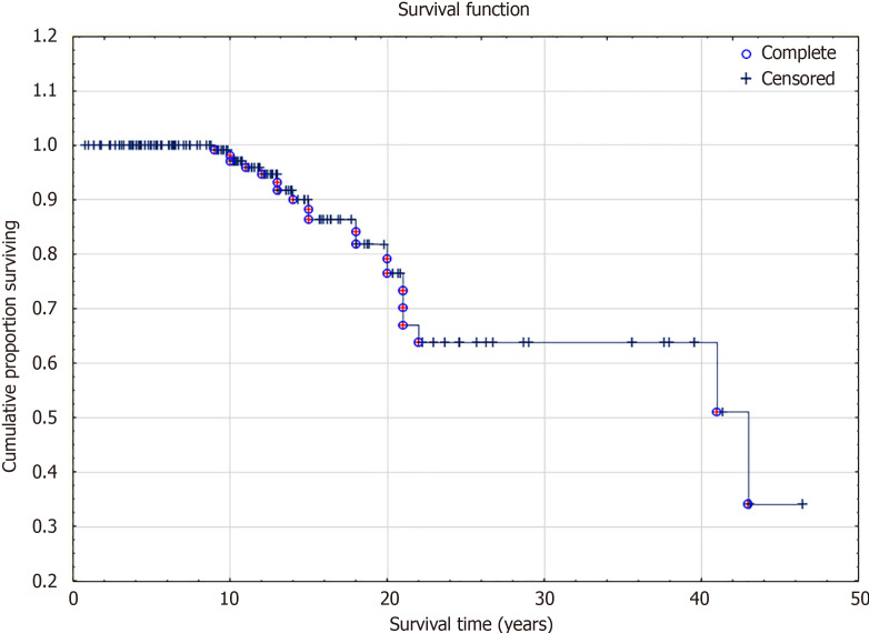 Analysis of fatal outcomes of patients with mucopolysaccharidosis type II according to the Russian mucopolysaccharidosis registry.
