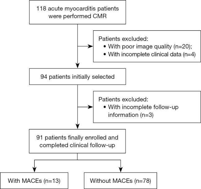 Prognostic value of left atrial strain analysis using cardiac magnetic resonance feature tracking technology for patients with acute myocarditis.