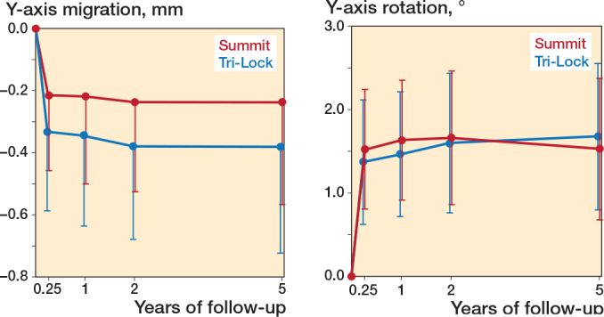 Similar femoral stem fixation but less metaphyseal loss of bone mineral density with a taper-wedge design and diaphyseal bone preservation with a long and round-tapered design: a 5-year randomized RSA and DXA study of 50 patients.