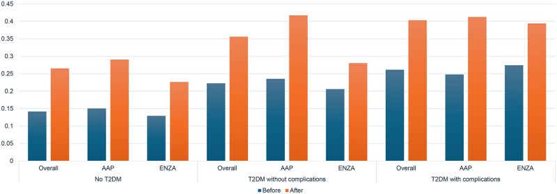Unplanned hospitalization among advanced prostate cancer patients by diabetes status: a population-based study.