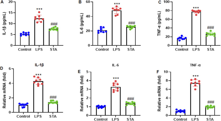 Stachydrine Alleviates Sepsis-Induced Cardiomyopathy by Inhibiting Ferroptosis via Regulating SIRT1/GPX4 Pathway.