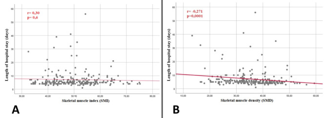 Computed tomography defined body composition may predict postoperative outcomes and prognosis following gastric cancer surgery.