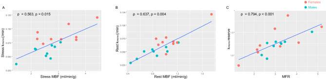 Myocardial perfusion and oxidative metabolism in healthy subjects: sex-specific insights from vasodilatory stress <sup>11</sup>C-acetate PET.