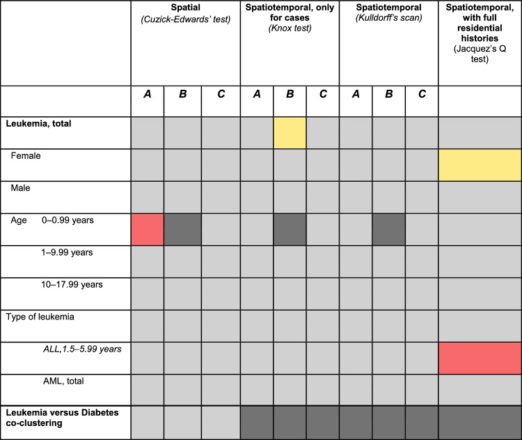 Clustering of childhood acute leukemia in Finland: a nationwide register-based study.