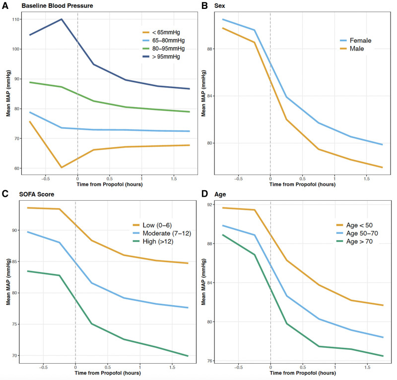 Hemodynamic Effects of Guideline-Based Sedation in Mechanically Ventilated Adults: A Multicenter Observational Analysis.