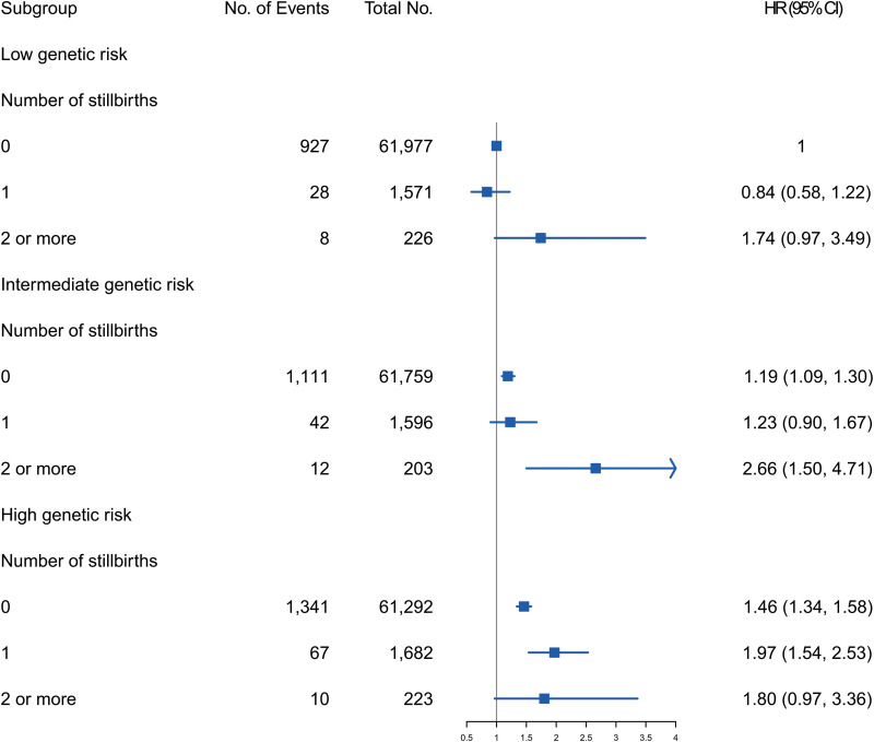 Adverse reproductive outcomes and future risk of incident dementia: The modifying effect of genetic susceptibility.
