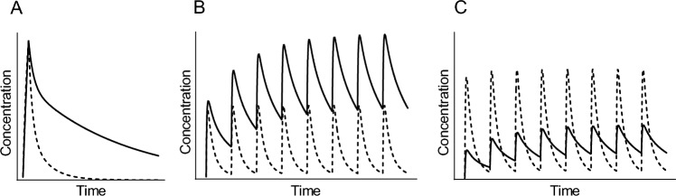 Onco-nephrology in clinical practice: pharmacokinetics, monitoring, and treatment strategies for patients with cancer and impaired renal function.