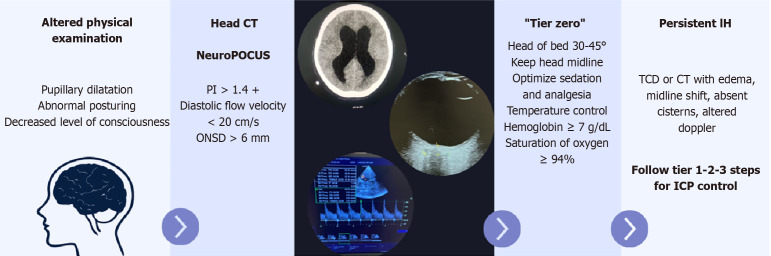 Management of intracranial hypertension with and without invasive intracranial pressure monitoring.