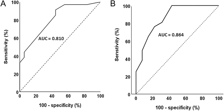 Validation of a new non-invasive predictive score (KASAI) for primary aldosteronism subtyping.